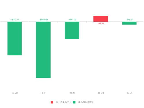 安碩信息急速拉升6.81%，主力資金凈流出145.31萬元引發(fā)關(guān)注