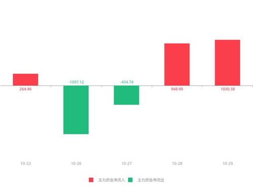 安碩信息急速拉升8.05%，主力資金凈流入1030.38萬(wàn)元
